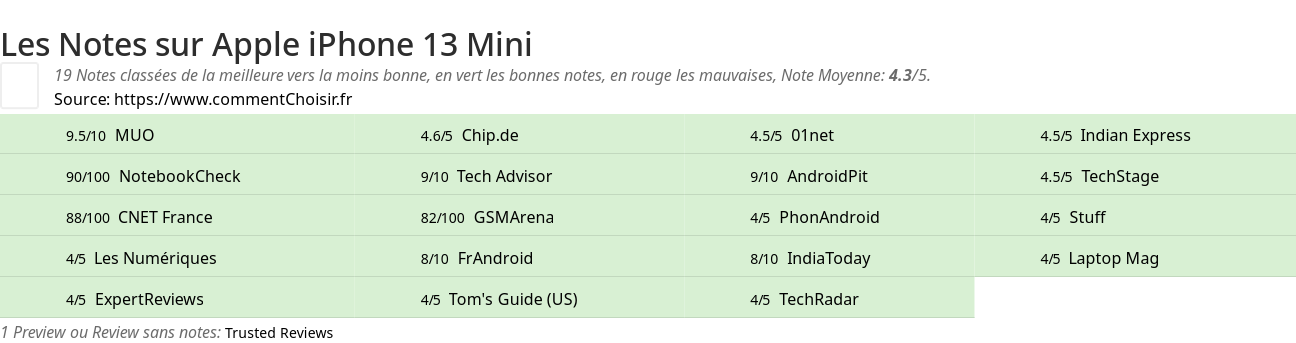 Ratings Apple iPhone 13 Mini