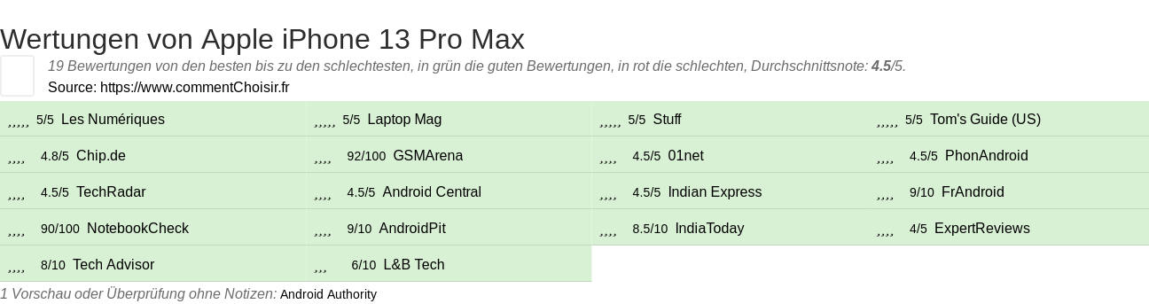 Ratings Apple iPhone 13 Pro Max