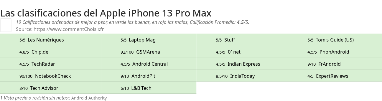 Ratings Apple iPhone 13 Pro Max