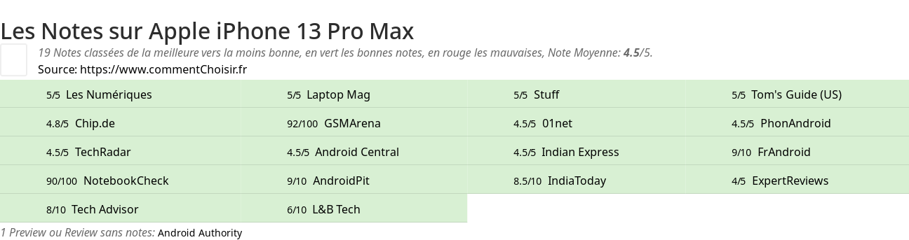 Ratings Apple iPhone 13 Pro Max