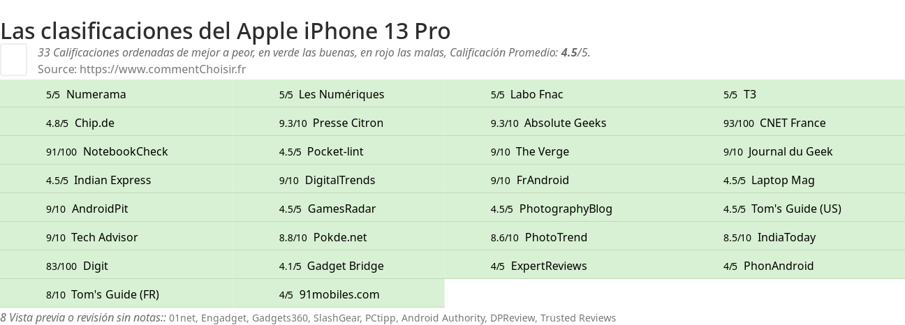 Ratings Apple iPhone 13 Pro