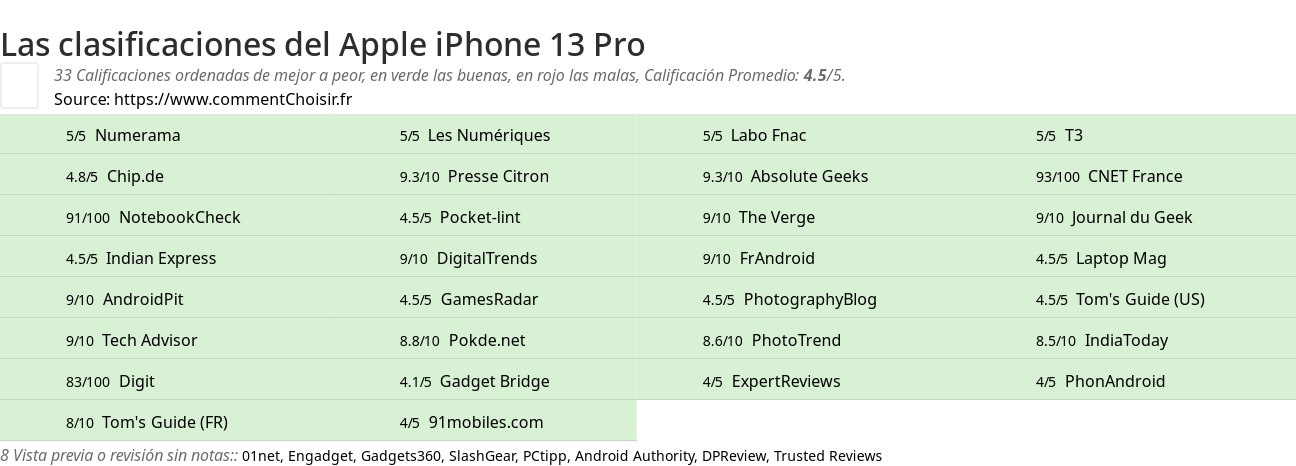 Ratings Apple iPhone 13 Pro