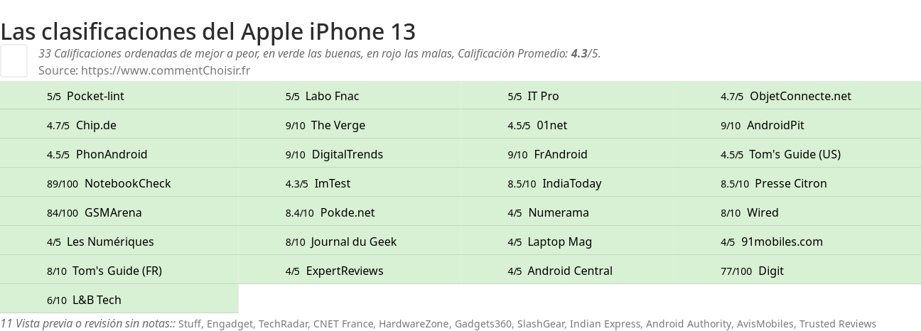 Ratings Apple iPhone 13