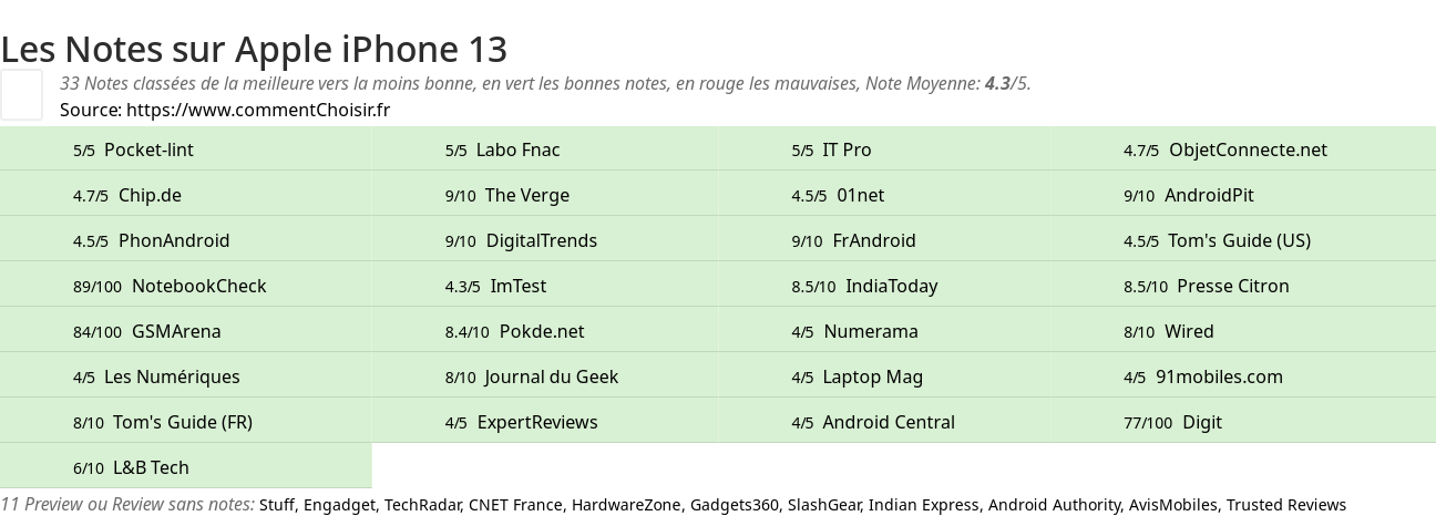 Ratings Apple iPhone 13