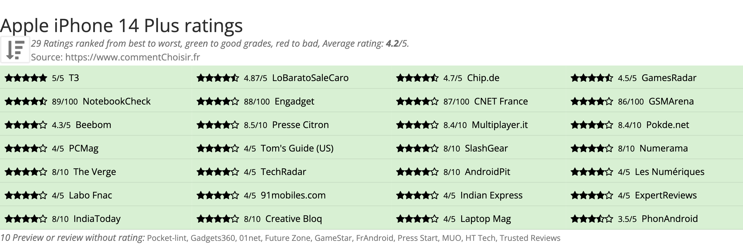 Ratings Apple iPhone 14 Plus