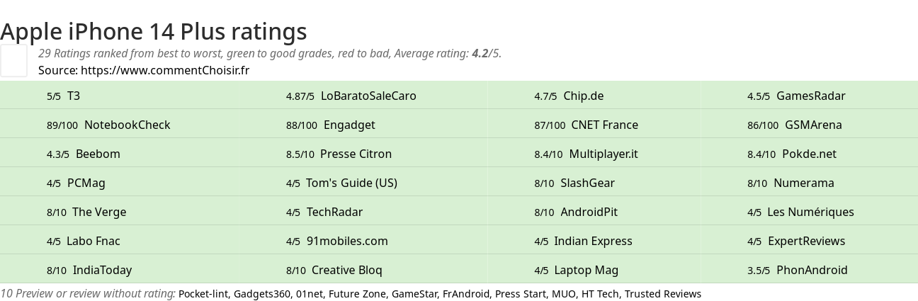 Ratings Apple iPhone 14 Plus