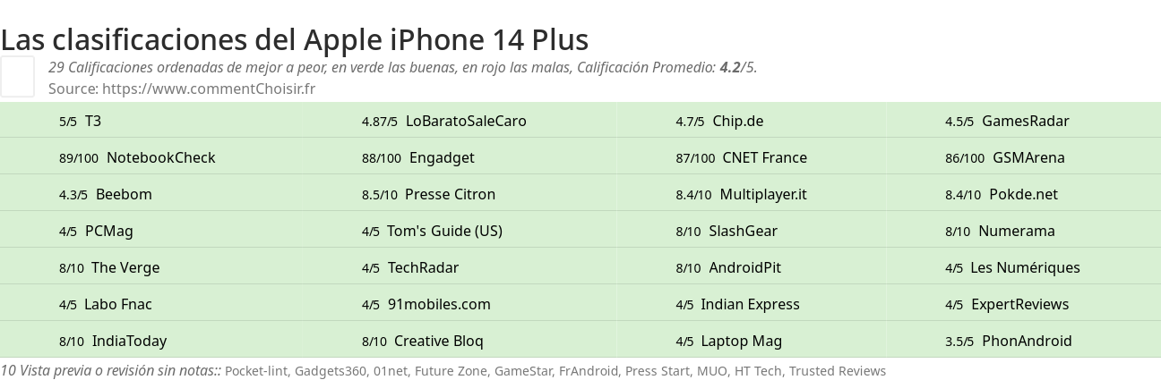 Ratings Apple iPhone 14 Plus