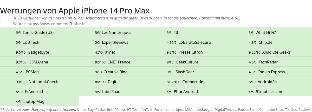 Ratings Apple iPhone 14 Pro Max