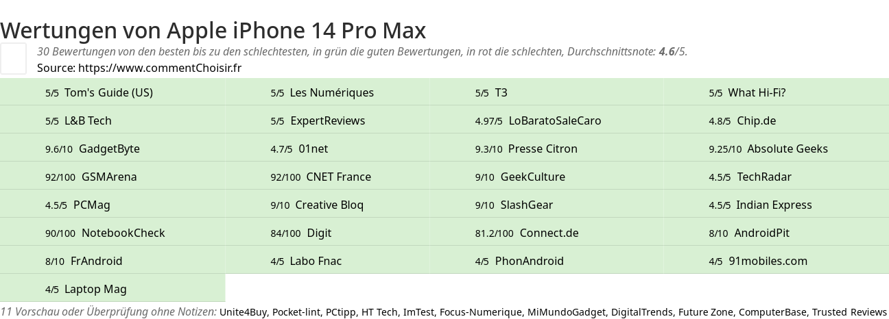 Ratings Apple iPhone 14 Pro Max