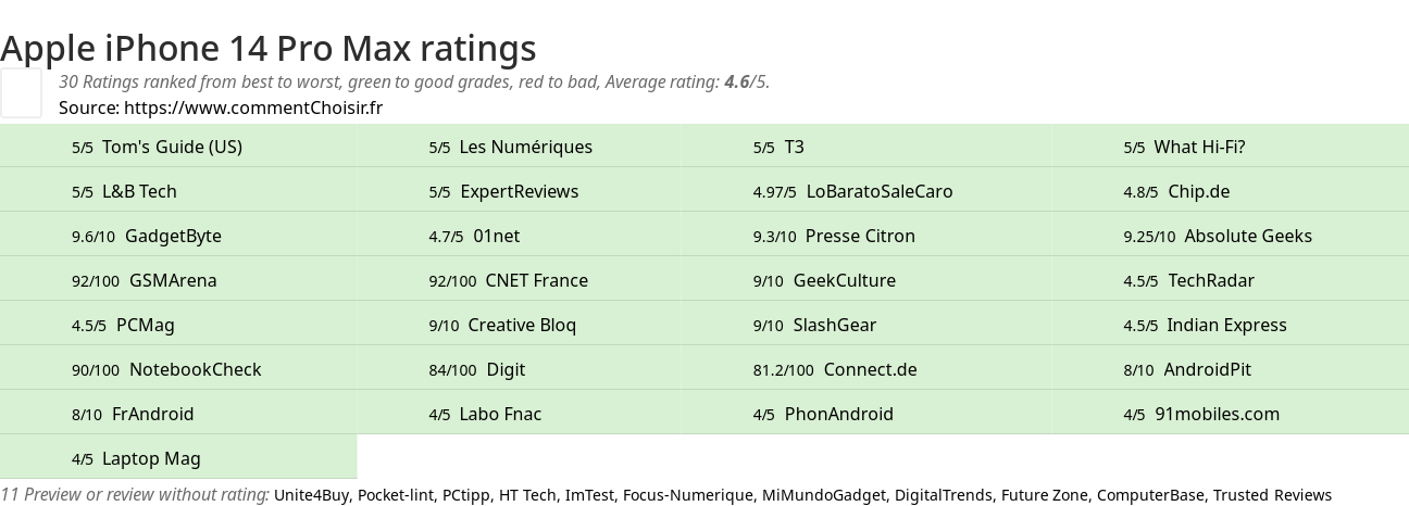 Ratings Apple iPhone 14 Pro Max