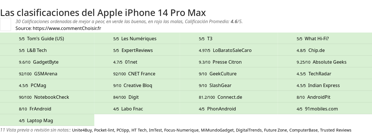 Ratings Apple iPhone 14 Pro Max