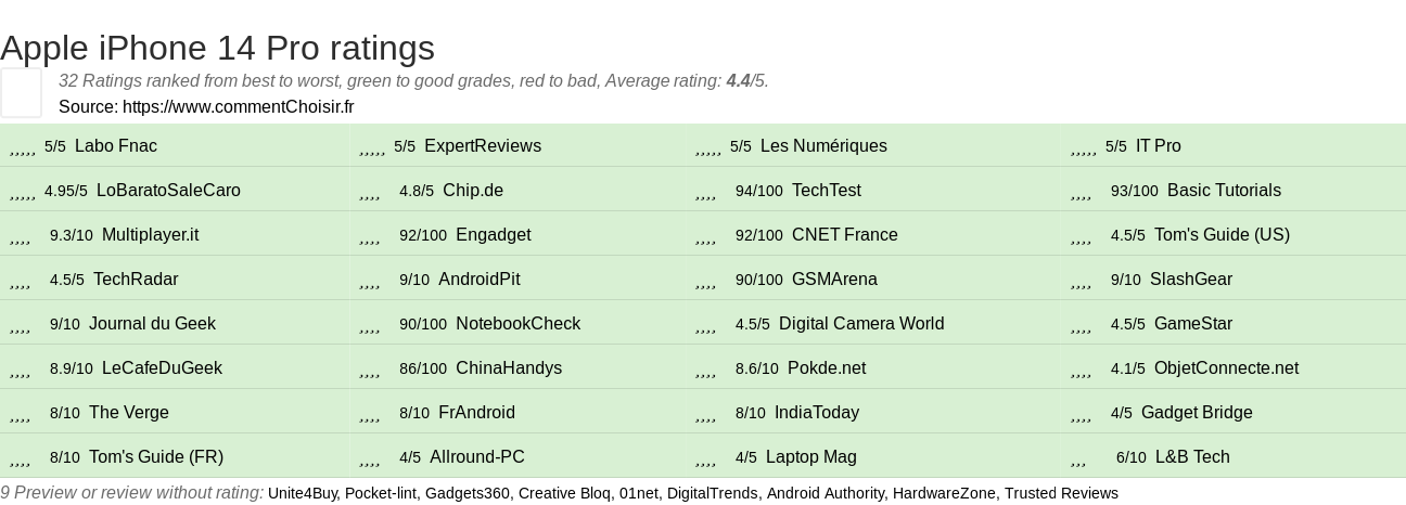 Ratings Apple iPhone 14 Pro