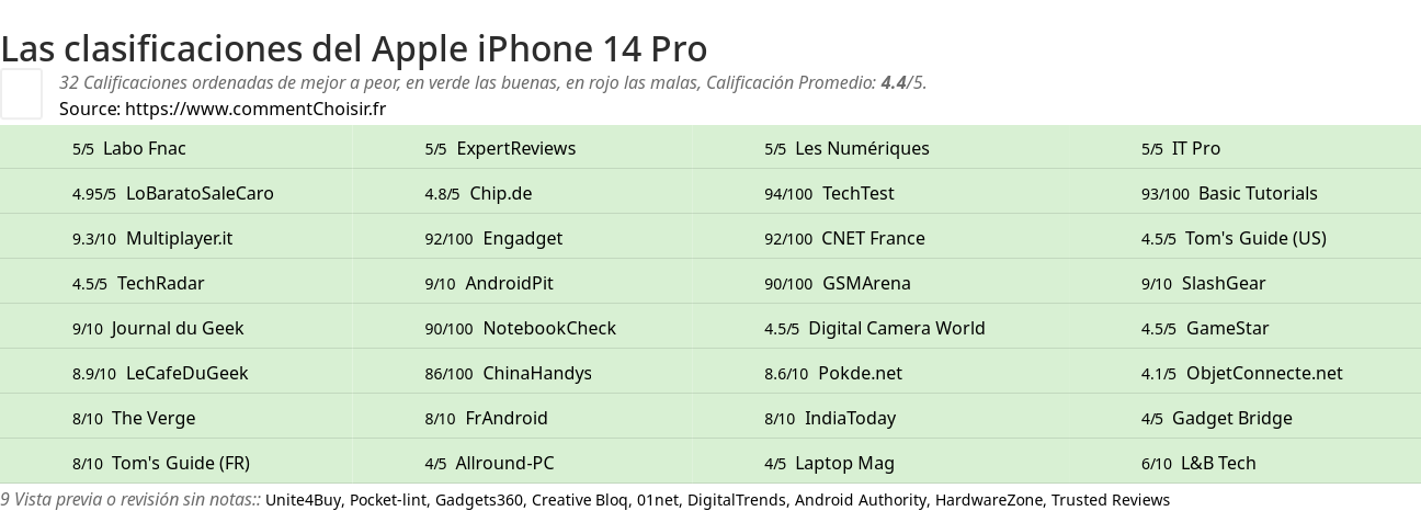 Ratings Apple iPhone 14 Pro