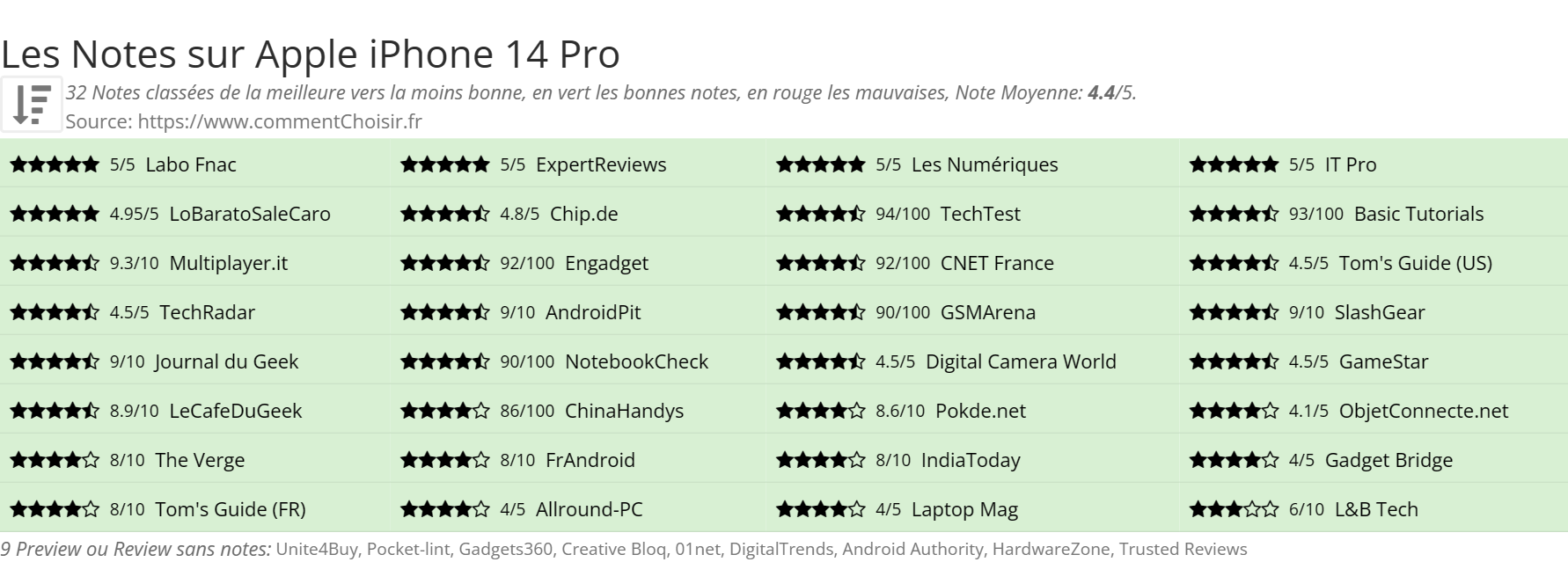 Ratings Apple iPhone 14 Pro