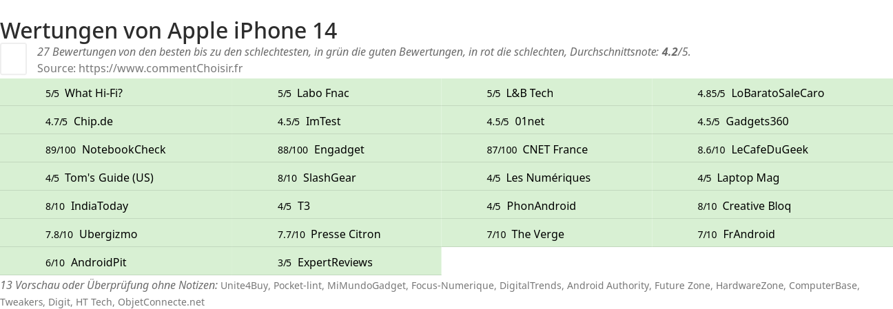 Ratings Apple iPhone 14