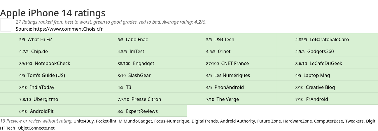 Ratings Apple iPhone 14