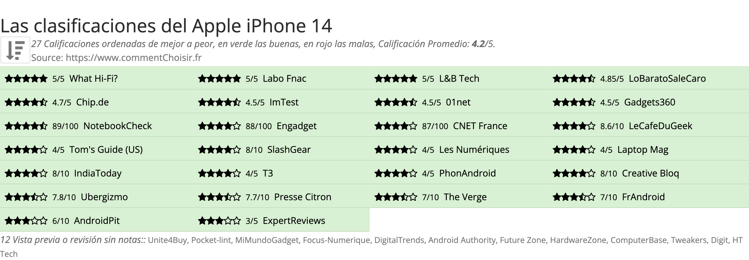 Ratings Apple iPhone 14