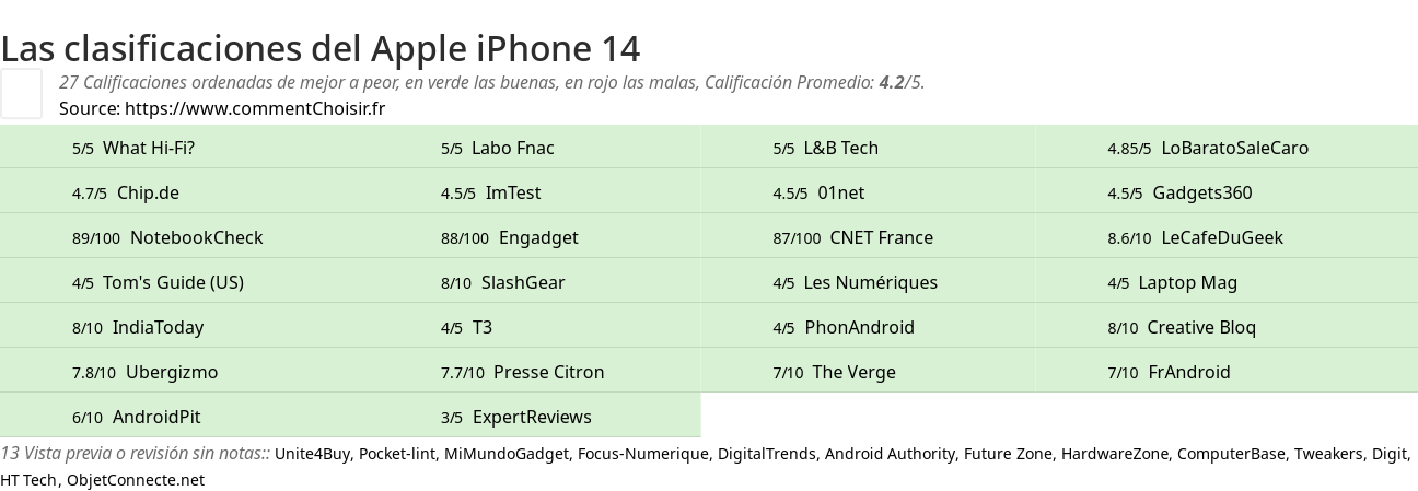 Ratings Apple iPhone 14