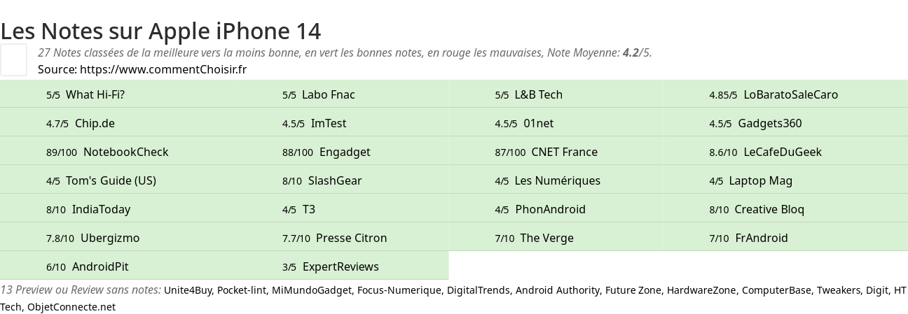 Ratings Apple iPhone 14