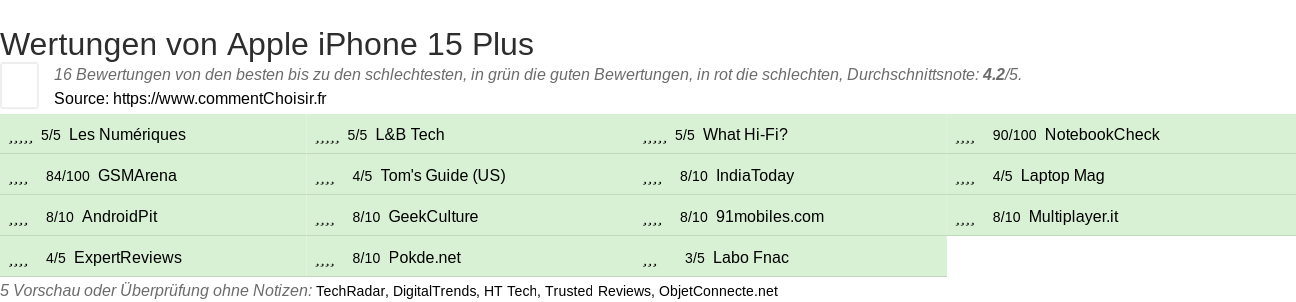 Ratings Apple iPhone 15 Plus