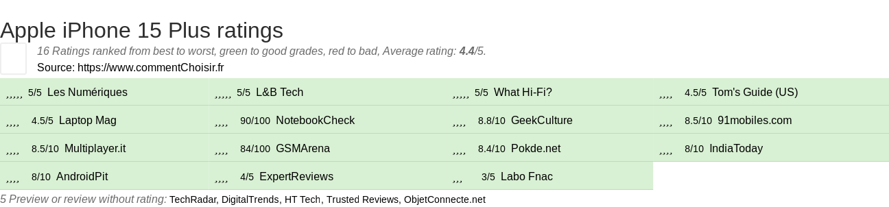 Ratings Apple iPhone 15 Plus