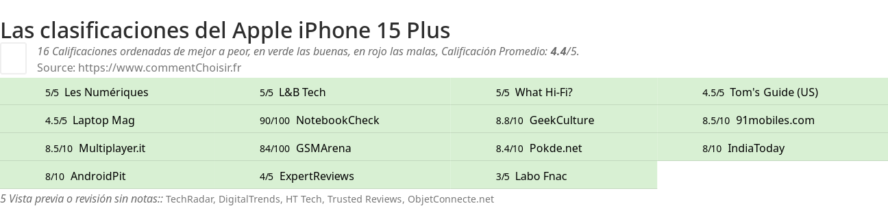 Ratings Apple iPhone 15 Plus