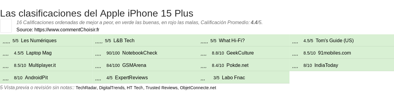 Ratings Apple iPhone 15 Plus