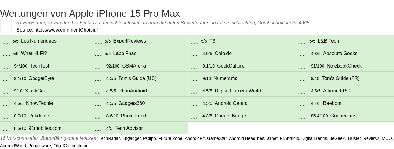 Ratings Apple iPhone 15 Pro Max