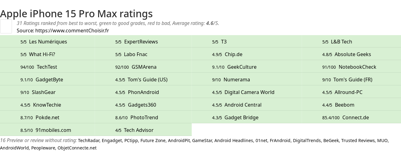 Ratings Apple iPhone 15 Pro Max