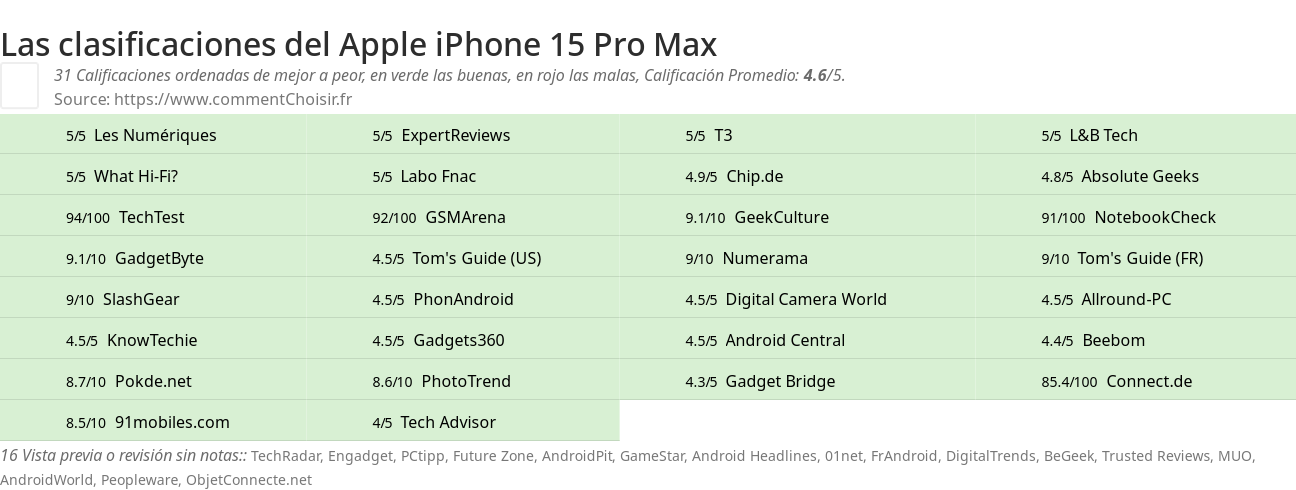 Ratings Apple iPhone 15 Pro Max