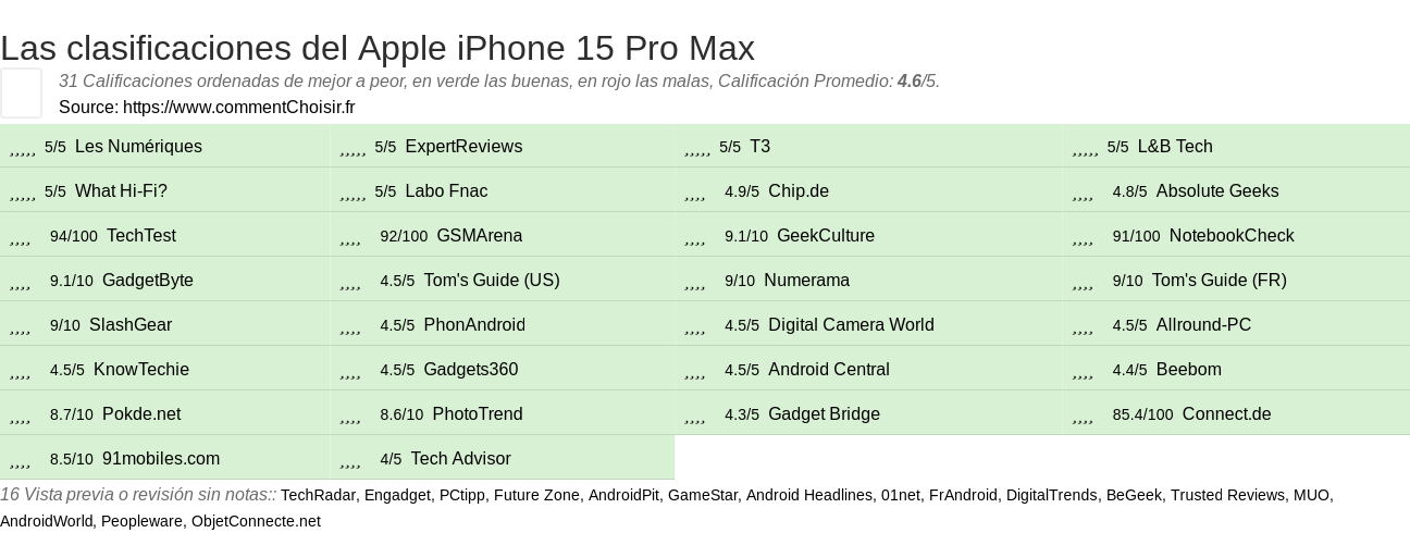 Ratings Apple iPhone 15 Pro Max