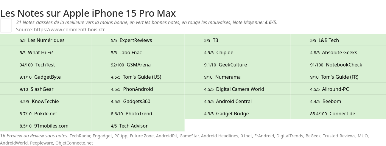 Ratings Apple iPhone 15 Pro Max