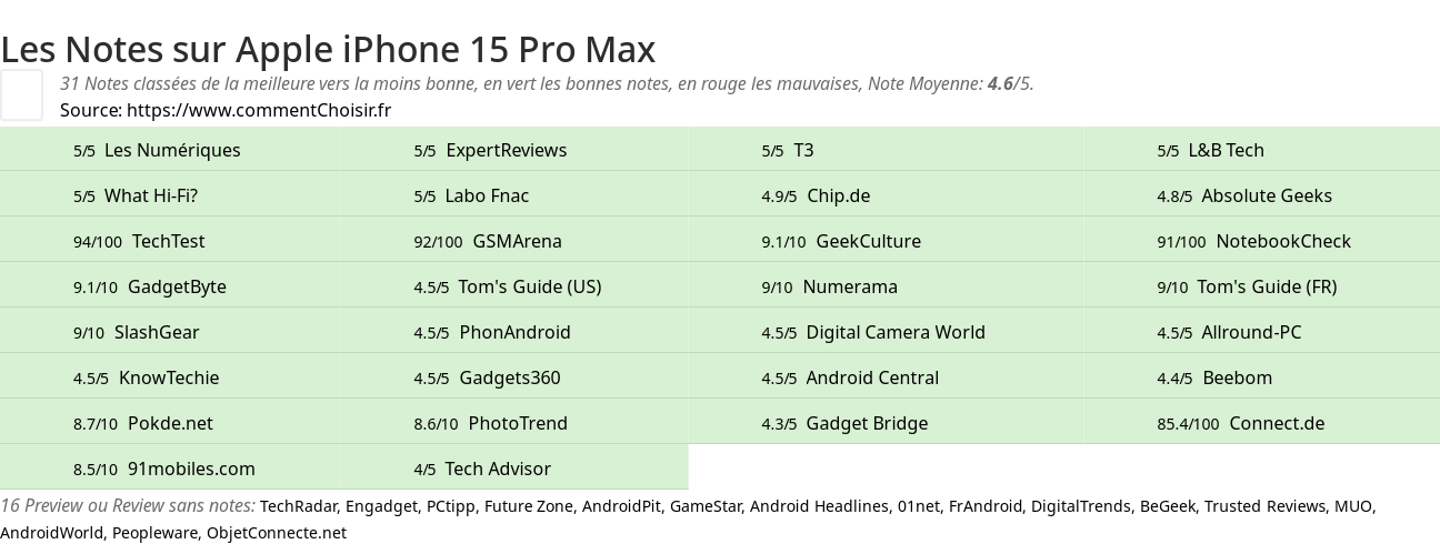 Ratings Apple iPhone 15 Pro Max