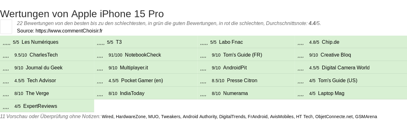 Ratings Apple iPhone 15 Pro