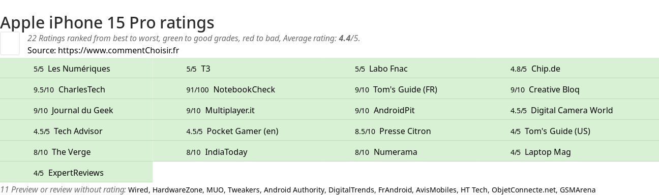 Ratings Apple iPhone 15 Pro