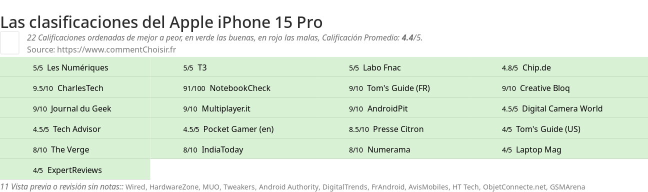 Ratings Apple iPhone 15 Pro