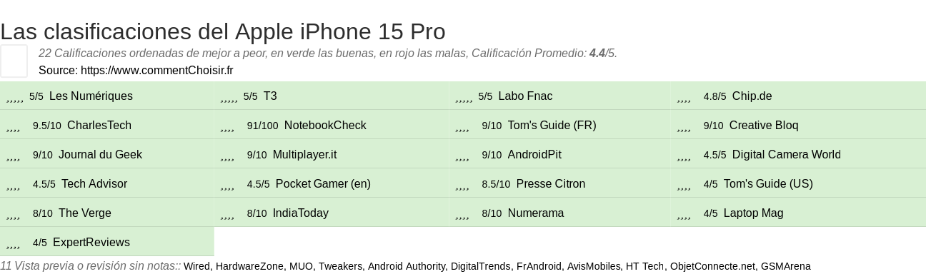 Ratings Apple iPhone 15 Pro