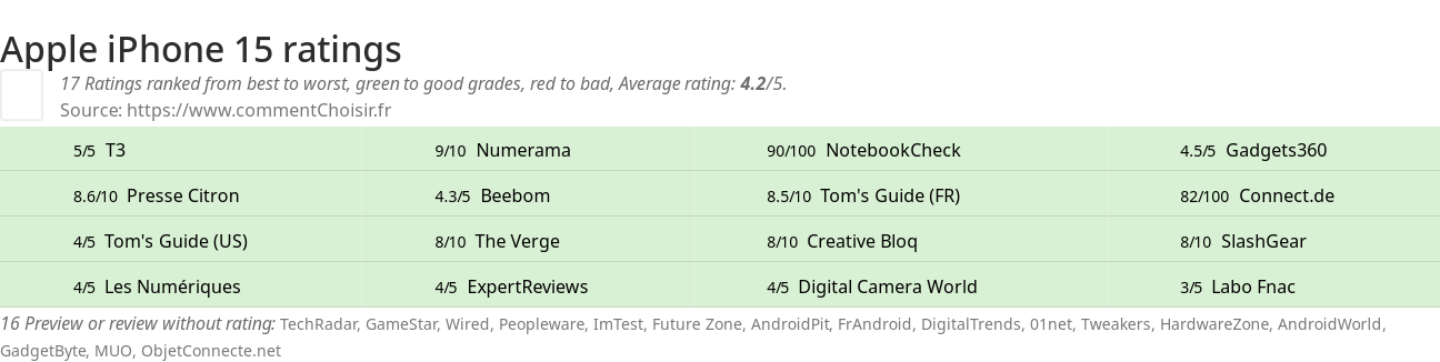 Ratings Apple iPhone 15