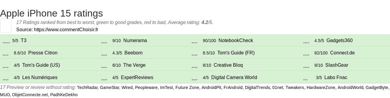 Ratings Apple iPhone 15