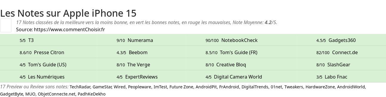 Ratings Apple iPhone 15