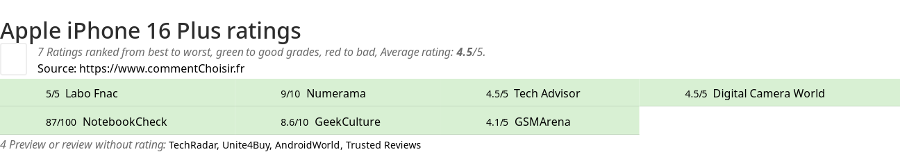 Ratings Apple iPhone 16 Plus