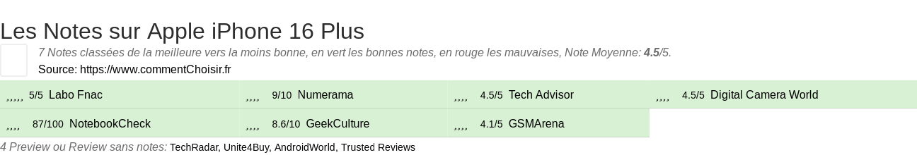 Ratings Apple iPhone 16 Plus