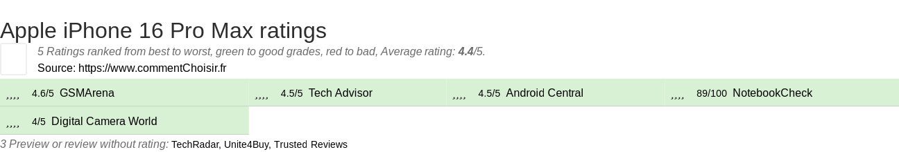 Ratings Apple iPhone 16 Pro Max
