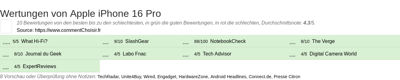 Ratings Apple iPhone 16 Pro
