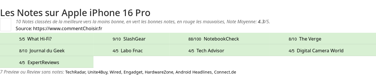 Ratings Apple iPhone 16 Pro