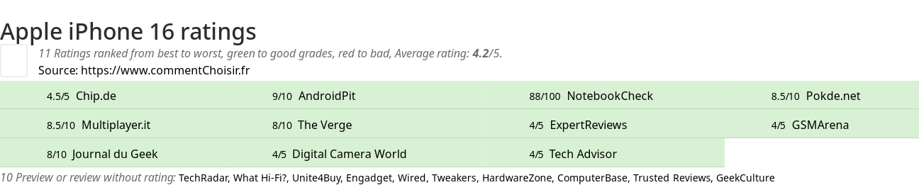 Ratings Apple iPhone 16