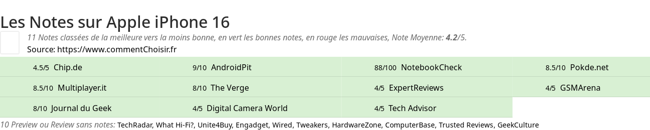 Ratings Apple iPhone 16