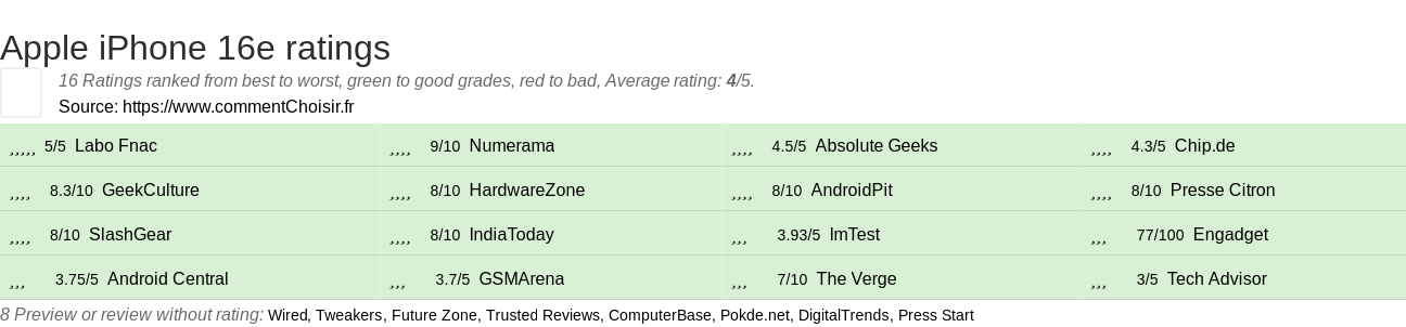 Ratings Apple iPhone 16e