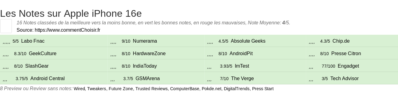 Ratings Apple iPhone 16e
