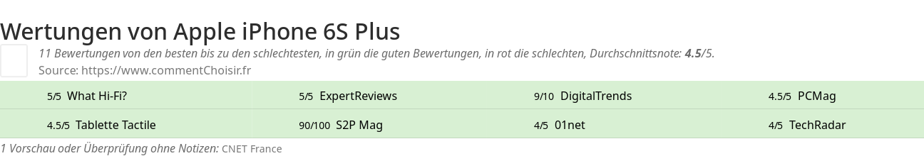 Ratings Apple iPhone 6S Plus